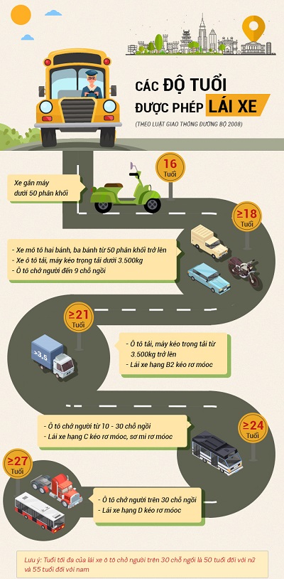 Độ tuổi để thi bằng lái xe máy, ô tô là bao nhiêu tuổi?