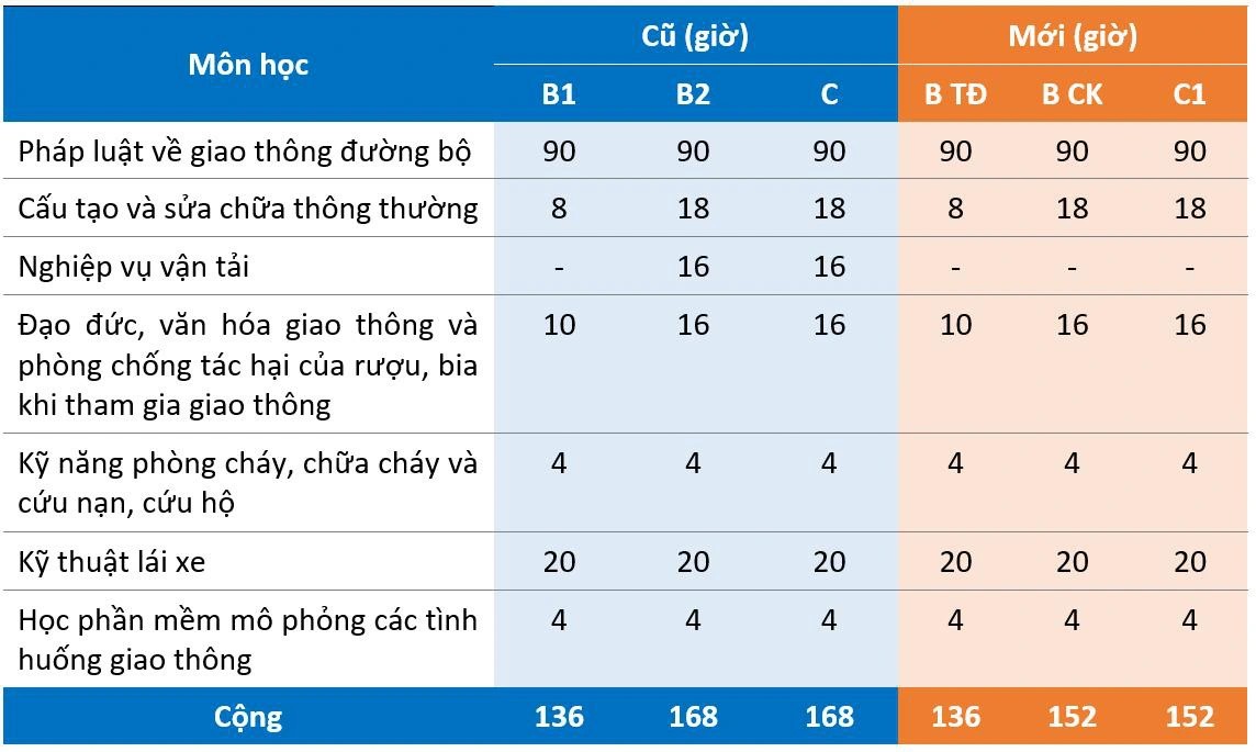 Quy định mới về học lý thuyết thi giấy phép lái xe
