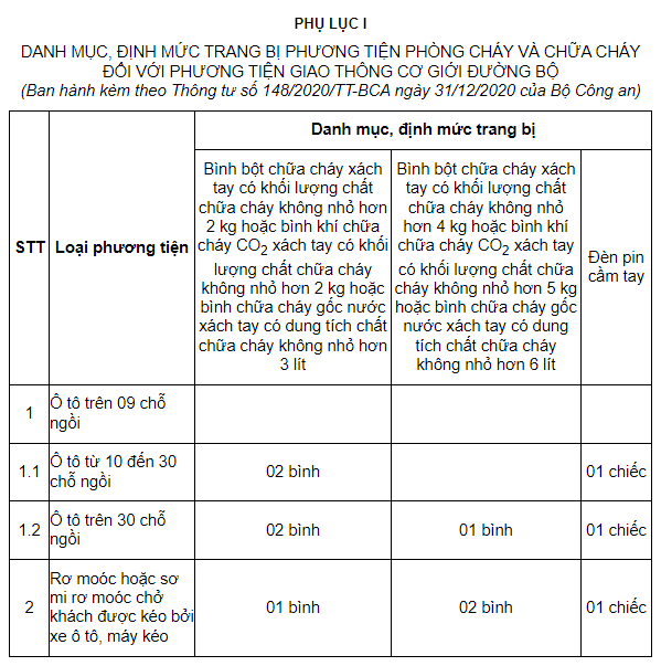 Quy định về trang bị phương tiện phòng cháy chữa cháy đối với các phương tiện tham gia giao thông