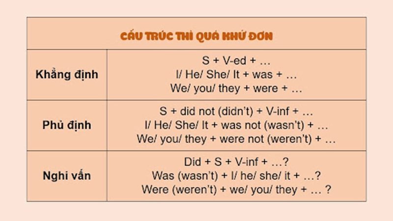 Thì quá khứ đơn - Mẹo phân biệt với hiện tại hoàn thành