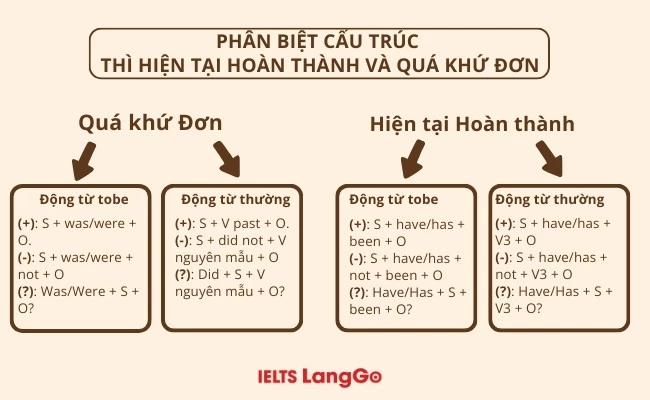 Thì quá khứ đơn - Động từ có quy tắc và bất quy tắc