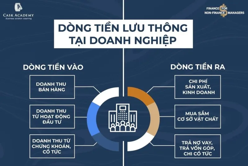 Sơ đồ minh họa dòng tiền lưu thông vào và ra tại doanh nghiệp