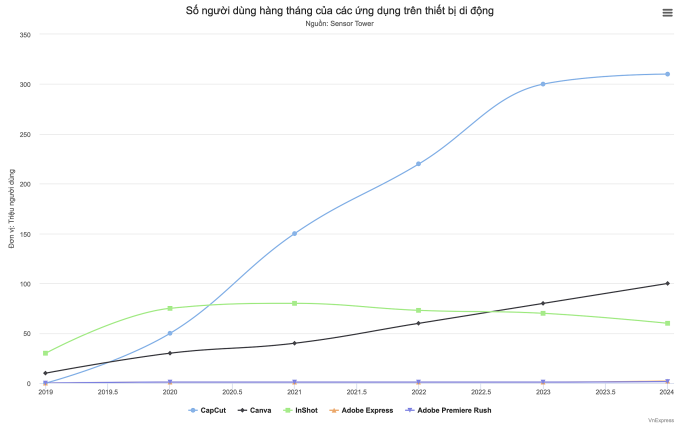 Hướng dẫn edit video xu hướng bằng Capcut trên điện thoại