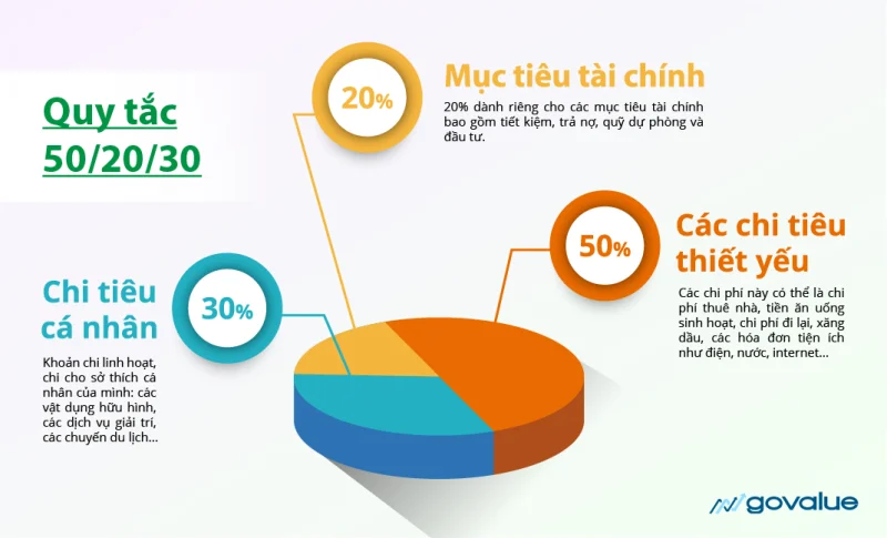 Biểu đồ tròn minh họa quy tắc quản lý tài chính cá nhân 50/20/30