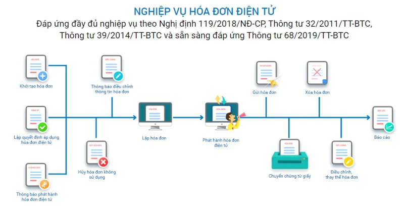 Sơ đồ quy trình nghiệp vụ hóa đơn điện tử theo quy định Bộ Tài chính