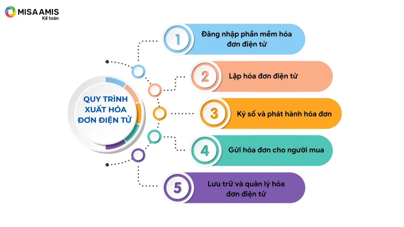 Sơ đồ quy trình xuất hóa đơn điện tử đơn giản, dễ hiểu