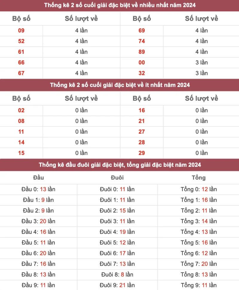 XSMB thứ 5