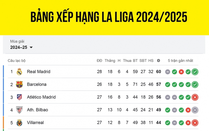 Bảng xếp hạng La Liga 2024/2025 mới nhất