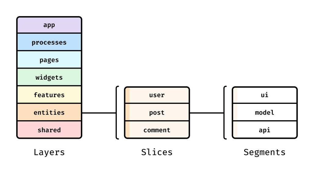 Feature-Sliced Design