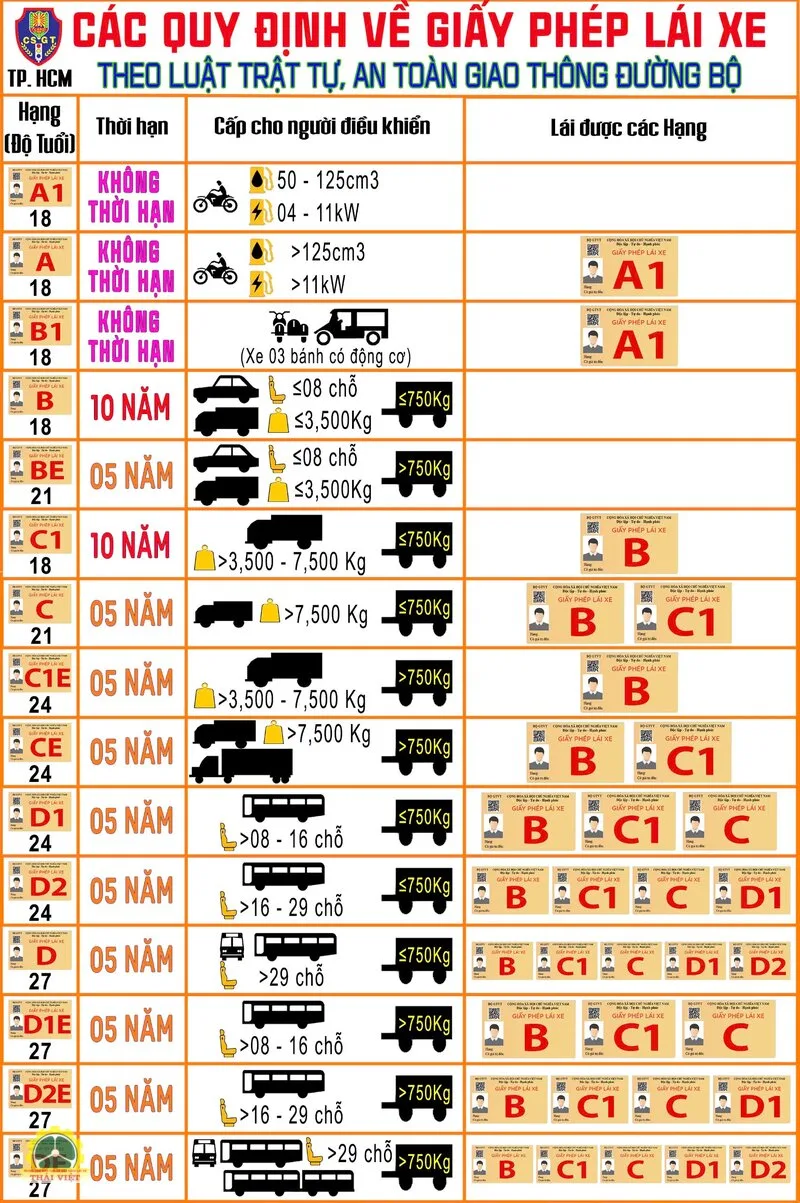 Phân hạng giấy phép lái xe theo luật mới - Những mốc thời gian cần nhớ Phân hạng giấy phép lái xe theo luật mới - Những mốc thời gian cần nhớ