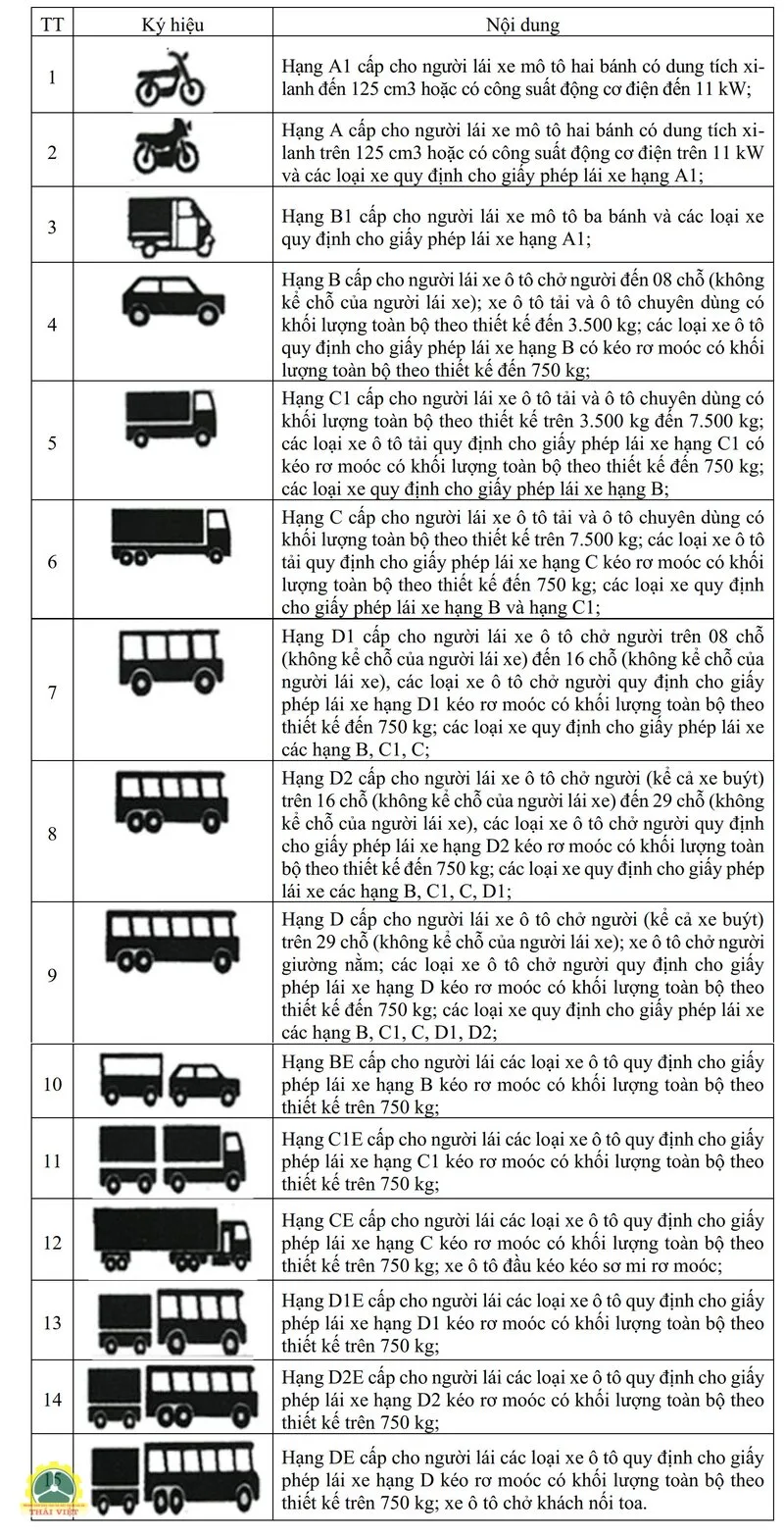 Quy định mới về bằng lái xe ô tô 2026 - Hạng B gộp phạm vi ô tô con, xe tải tách C1 và C Quy định mới về bằng lái xe ô tô 2026 - Hạng B gộp phạm vi ô tô con, xe tải tách C1 và C