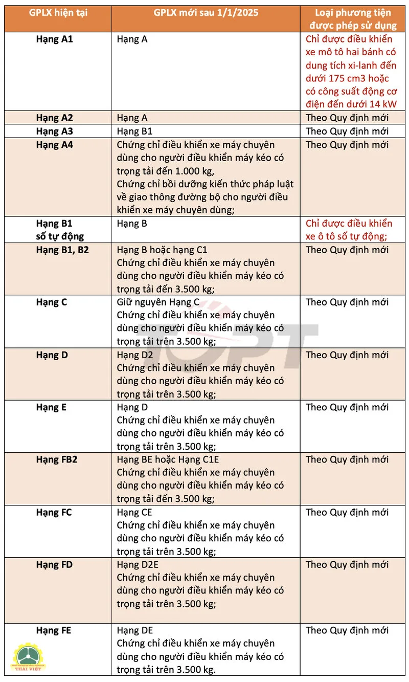 Thủ tục nâng hạng bằng lái xe lên hạng C - Vì sao người lái xe tải cỡ vừa có thể chỉ cần C1 Thủ tục nâng hạng bằng lái xe lên hạng C - Vì sao người lái xe tải cỡ vừa có thể chỉ cần C1